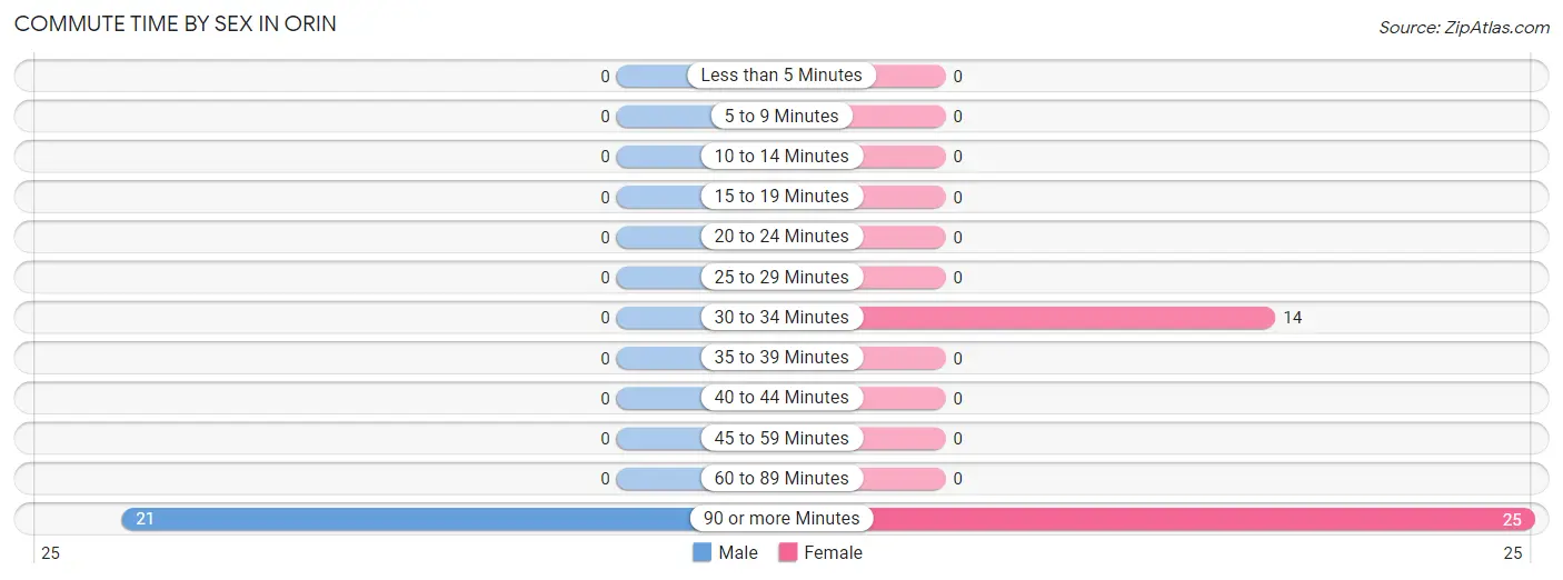 Commute Time by Sex in Orin