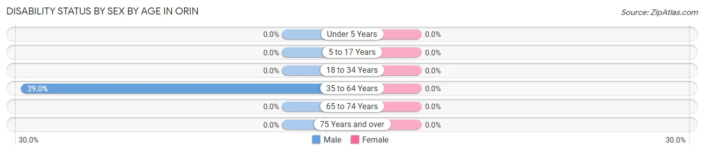Disability Status by Sex by Age in Orin