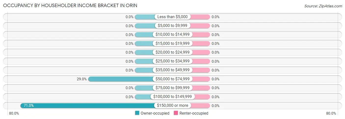 Occupancy by Householder Income Bracket in Orin