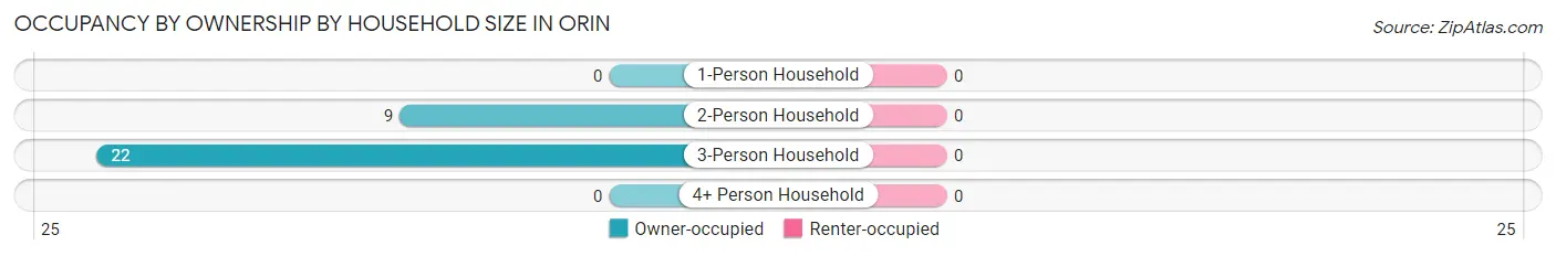 Occupancy by Ownership by Household Size in Orin