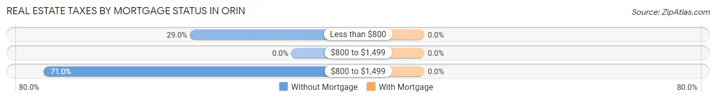 Real Estate Taxes by Mortgage Status in Orin