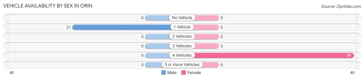 Vehicle Availability by Sex in Orin