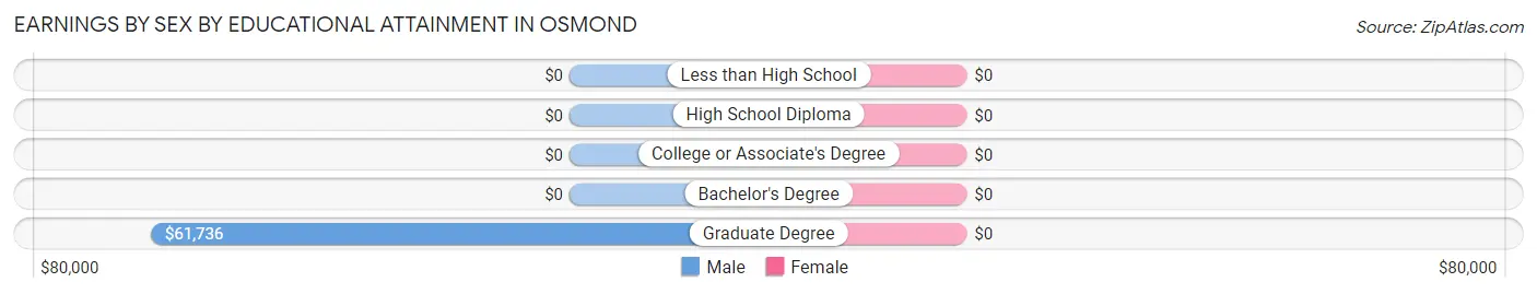 Earnings by Sex by Educational Attainment in Osmond