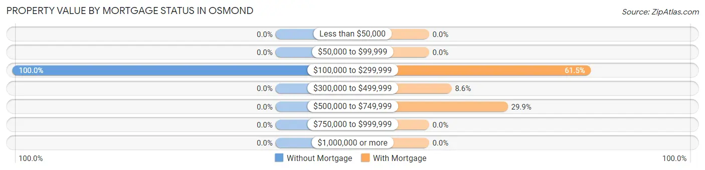 Property Value by Mortgage Status in Osmond