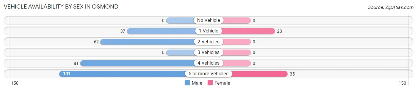 Vehicle Availability by Sex in Osmond