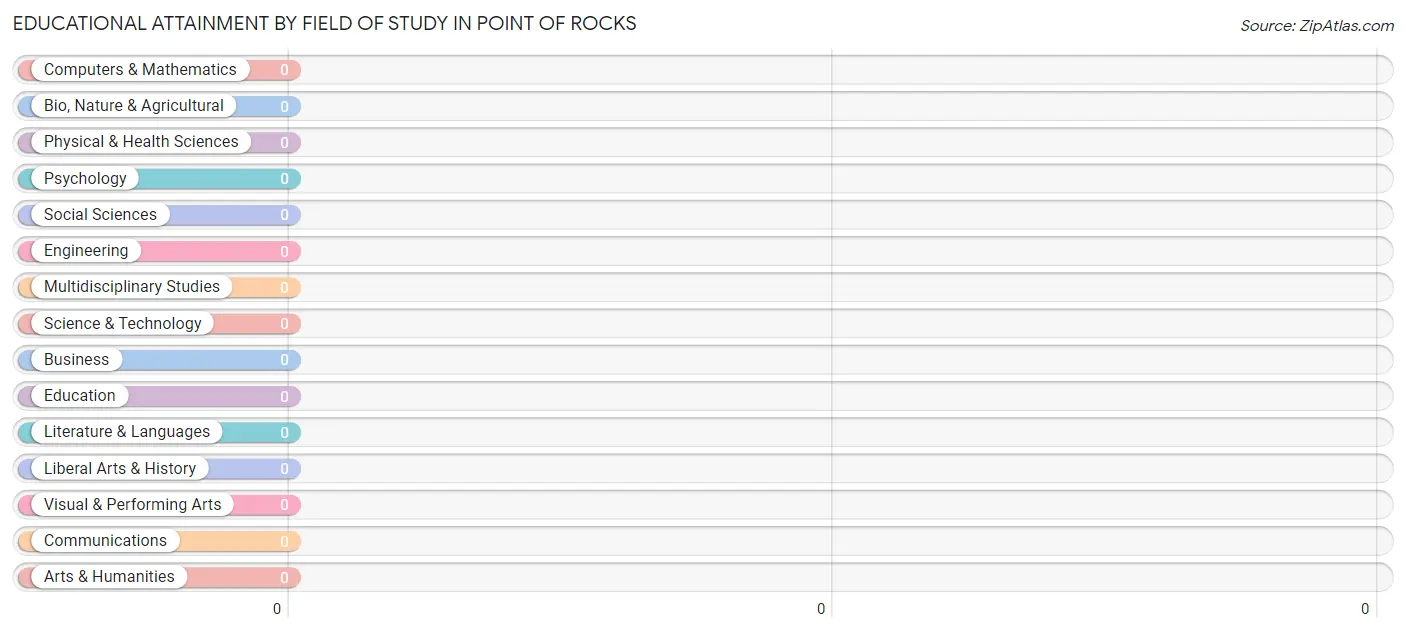 Educational Attainment by Field of Study in Point Of Rocks