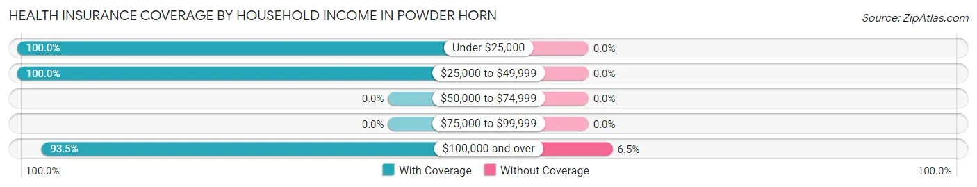 Health Insurance Coverage by Household Income in Powder Horn