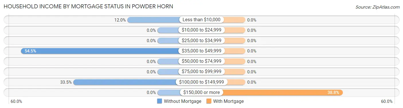Household Income by Mortgage Status in Powder Horn