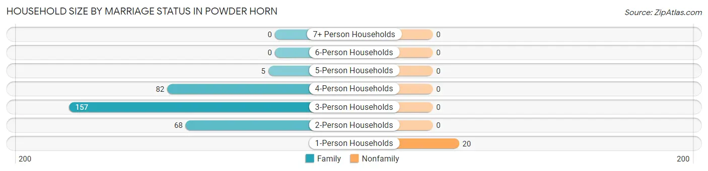 Household Size by Marriage Status in Powder Horn