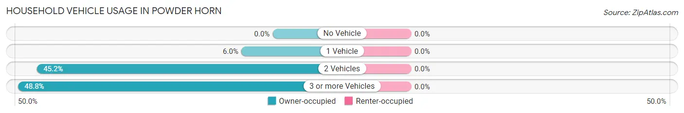 Household Vehicle Usage in Powder Horn
