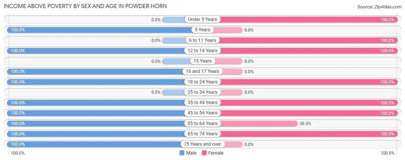 Income Above Poverty by Sex and Age in Powder Horn