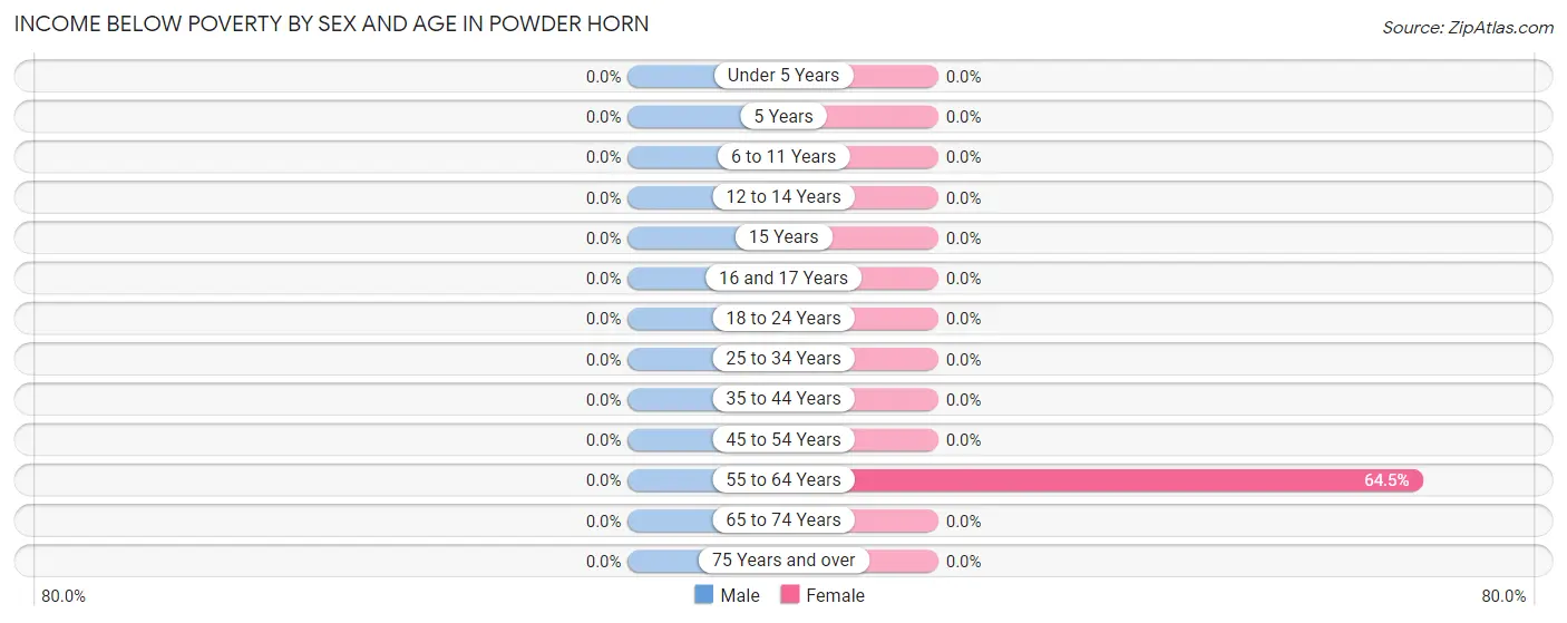 Income Below Poverty by Sex and Age in Powder Horn