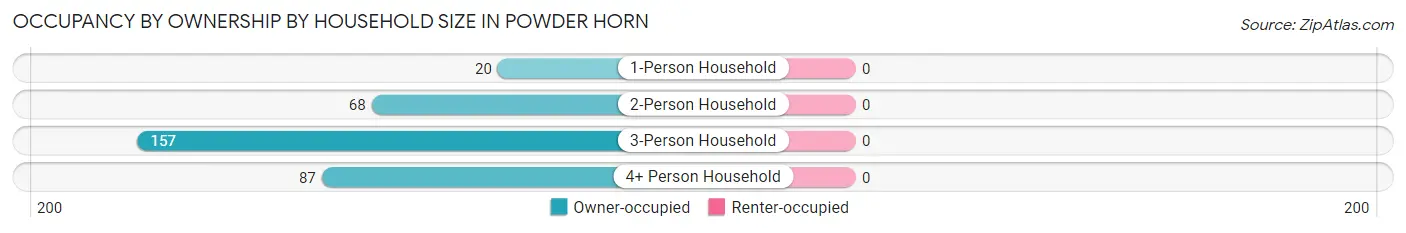 Occupancy by Ownership by Household Size in Powder Horn