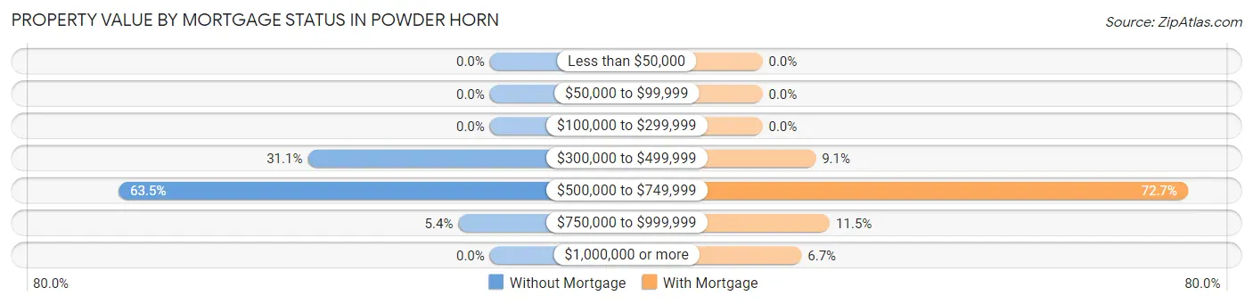 Property Value by Mortgage Status in Powder Horn