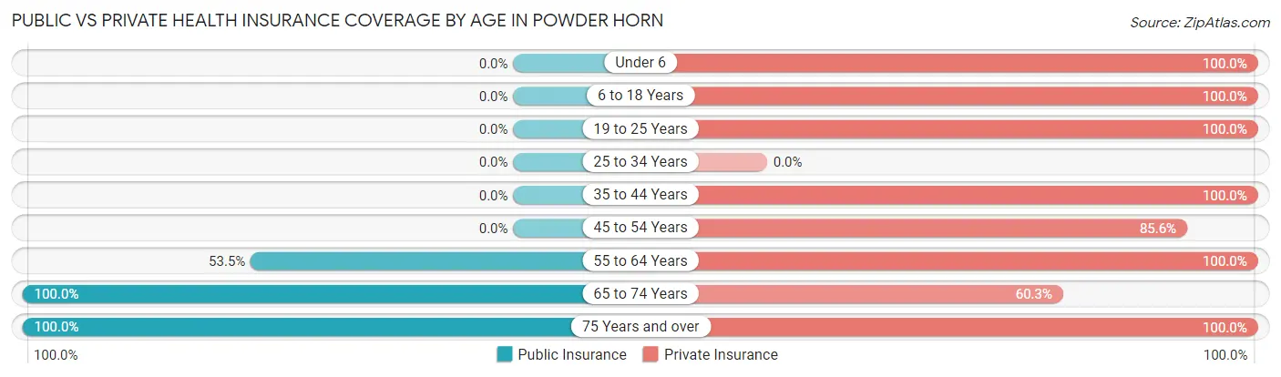 Public vs Private Health Insurance Coverage by Age in Powder Horn