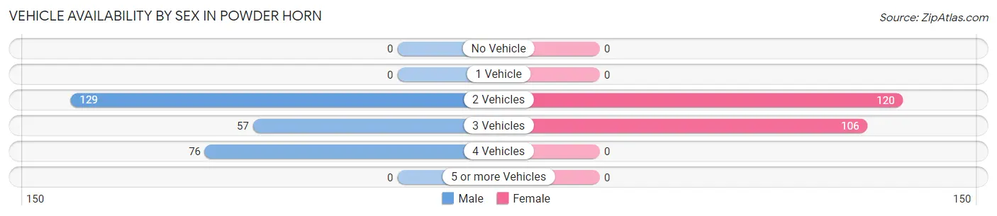 Vehicle Availability by Sex in Powder Horn