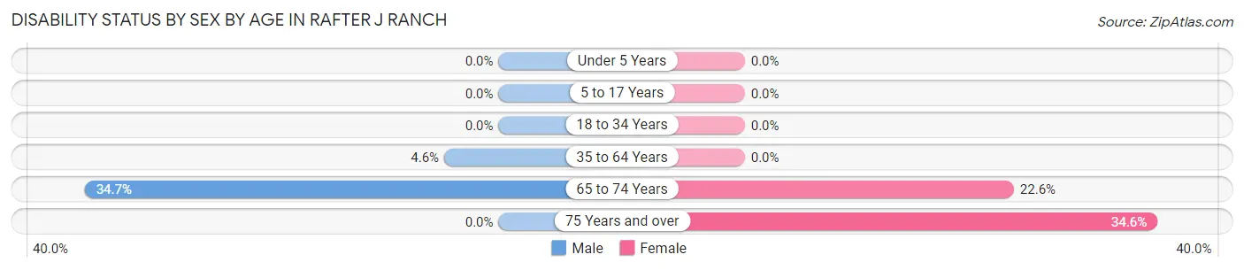 Disability Status by Sex by Age in Rafter J Ranch
