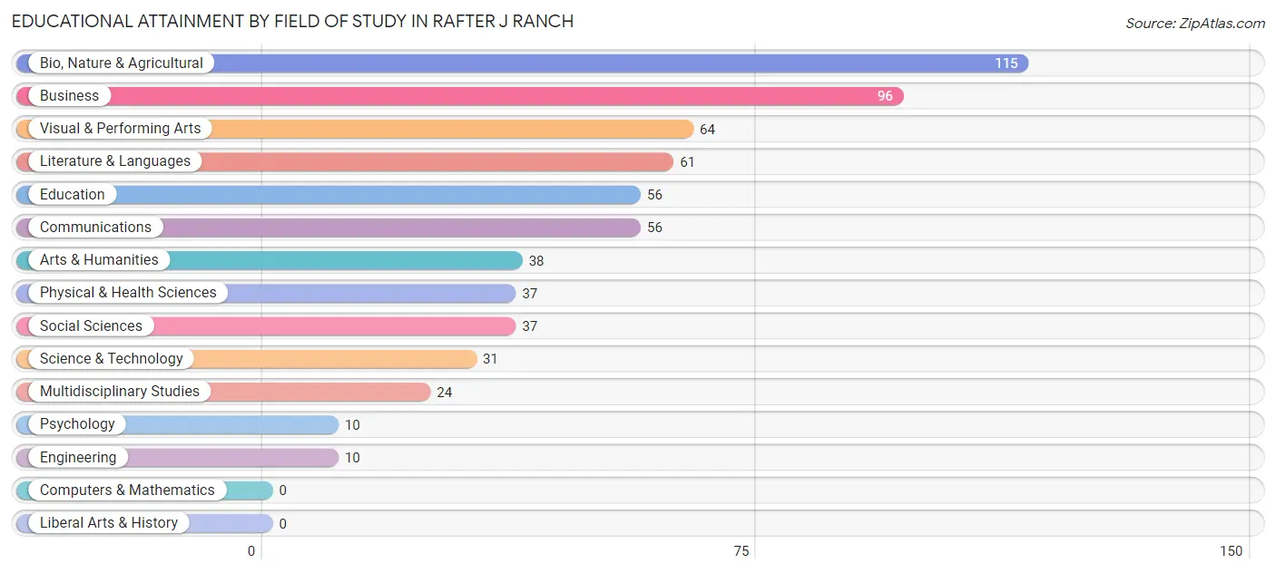 Educational Attainment by Field of Study in Rafter J Ranch