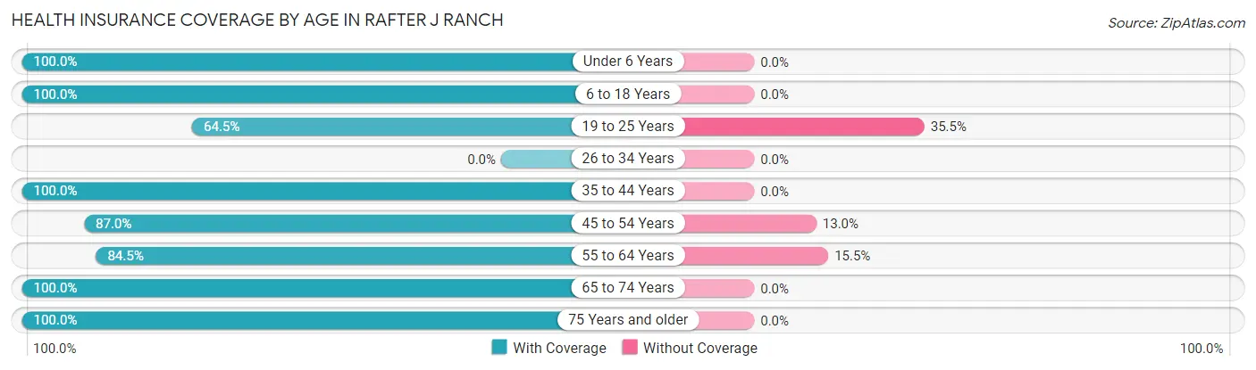 Health Insurance Coverage by Age in Rafter J Ranch