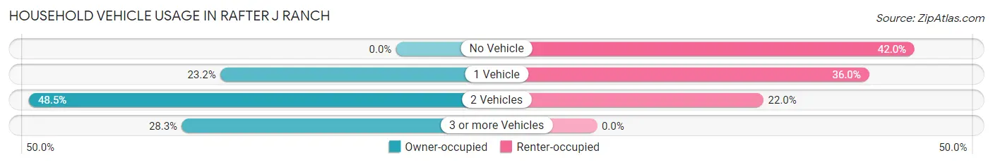 Household Vehicle Usage in Rafter J Ranch