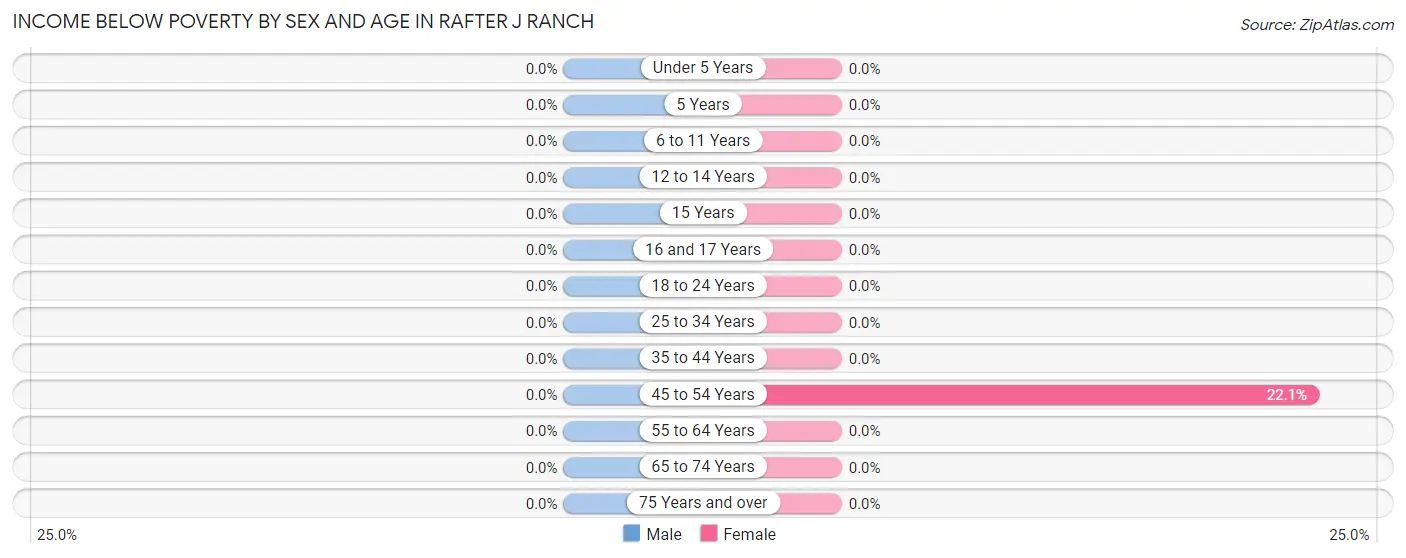 Income Below Poverty by Sex and Age in Rafter J Ranch