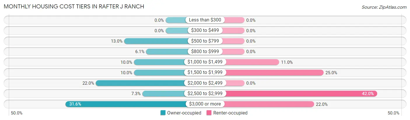 Monthly Housing Cost Tiers in Rafter J Ranch