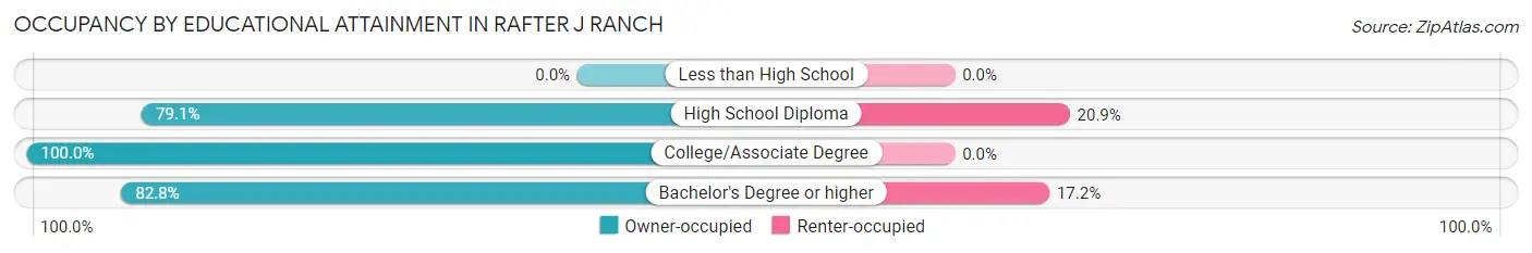 Occupancy by Educational Attainment in Rafter J Ranch