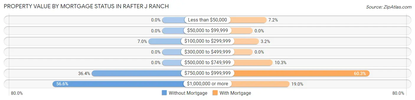 Property Value by Mortgage Status in Rafter J Ranch
