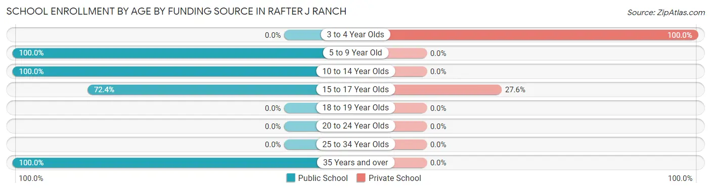 School Enrollment by Age by Funding Source in Rafter J Ranch