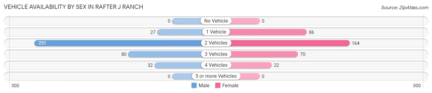 Vehicle Availability by Sex in Rafter J Ranch