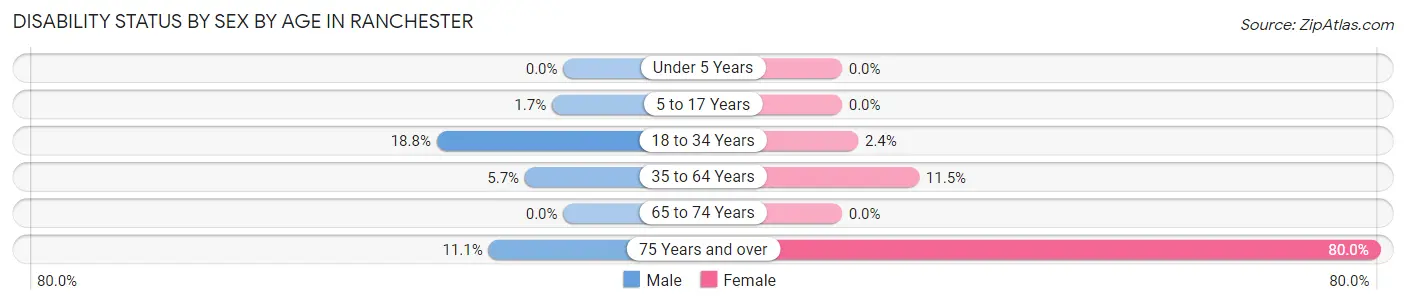 Disability Status by Sex by Age in Ranchester