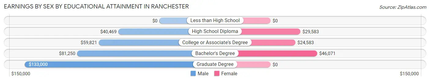 Earnings by Sex by Educational Attainment in Ranchester