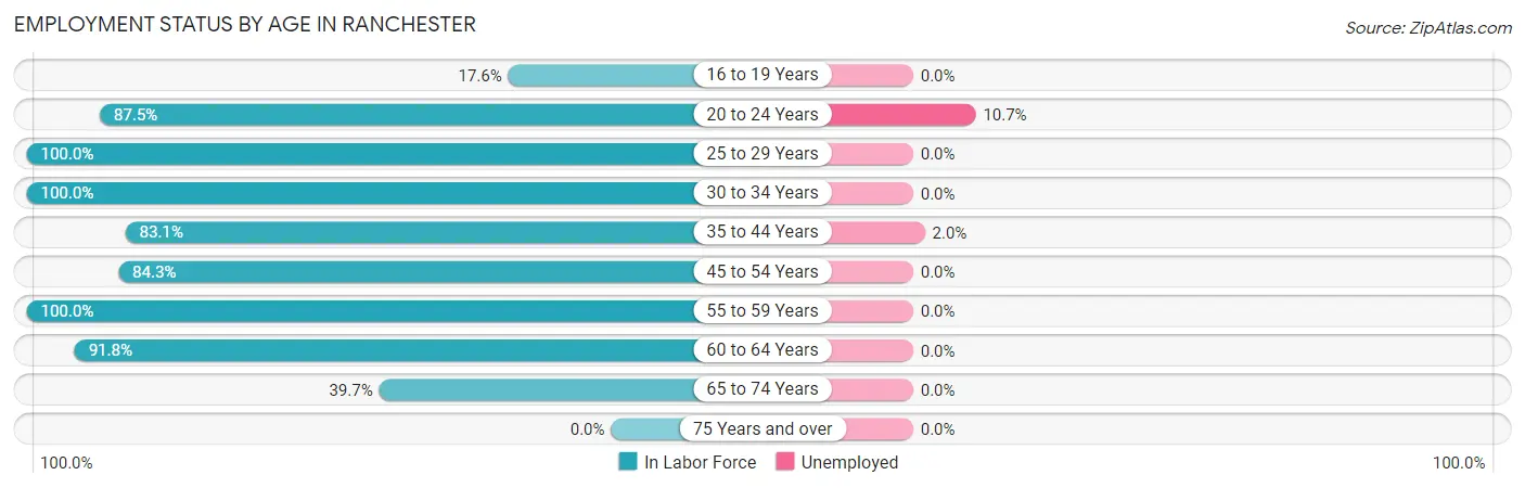 Employment Status by Age in Ranchester