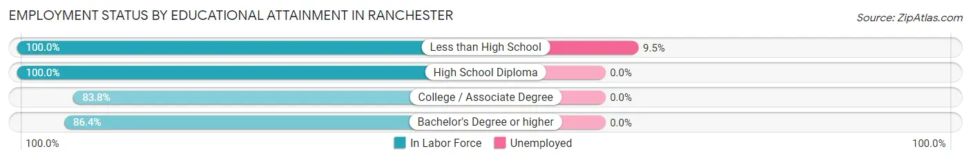 Employment Status by Educational Attainment in Ranchester