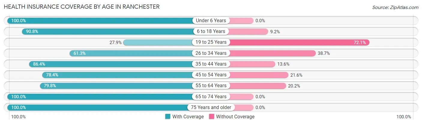 Health Insurance Coverage by Age in Ranchester