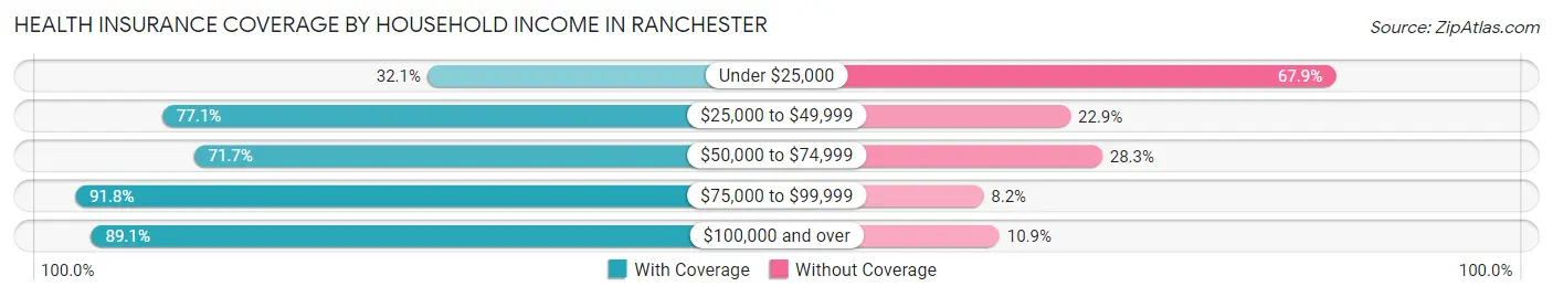 Health Insurance Coverage by Household Income in Ranchester