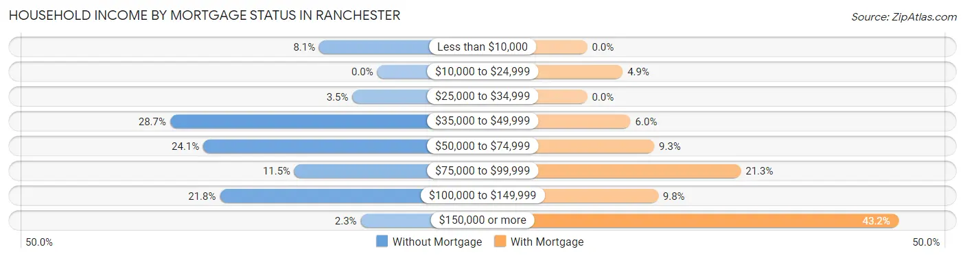Household Income by Mortgage Status in Ranchester