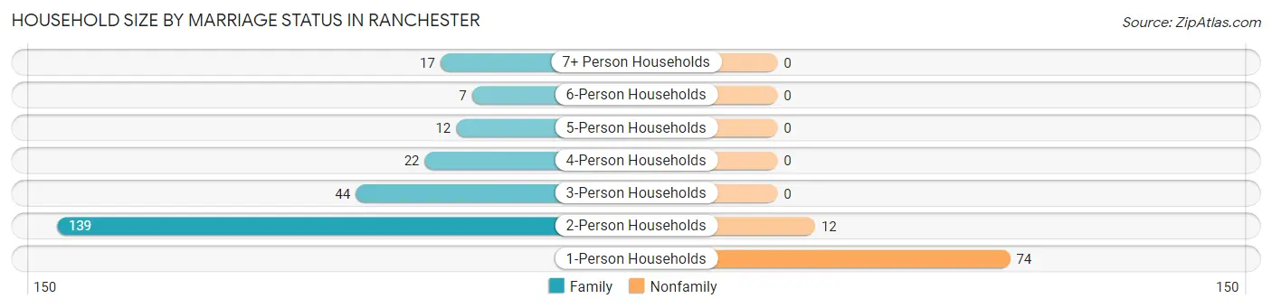 Household Size by Marriage Status in Ranchester