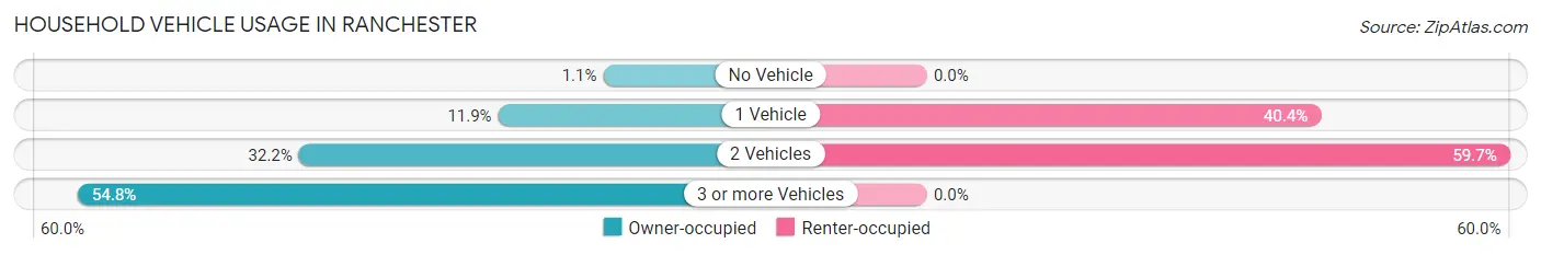 Household Vehicle Usage in Ranchester