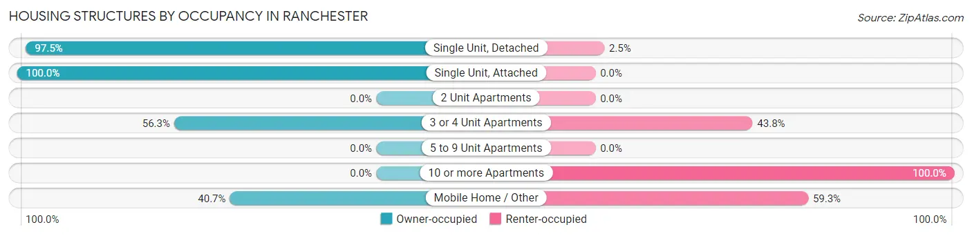 Housing Structures by Occupancy in Ranchester