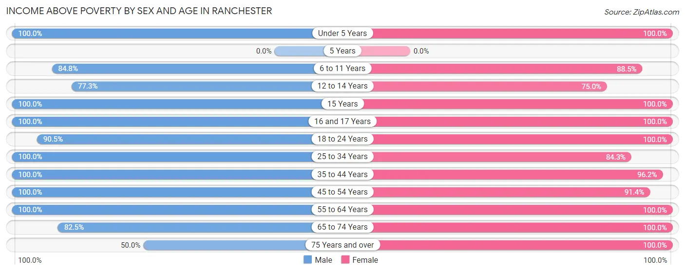 Income Above Poverty by Sex and Age in Ranchester