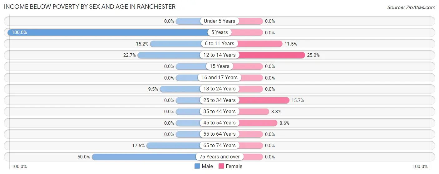 Income Below Poverty by Sex and Age in Ranchester