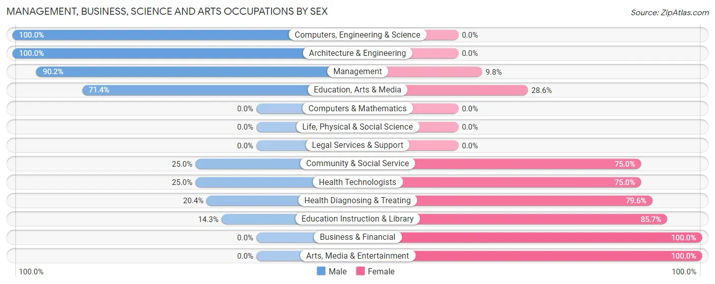 Management, Business, Science and Arts Occupations by Sex in Ranchester