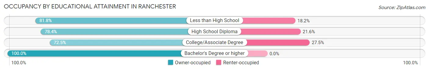 Occupancy by Educational Attainment in Ranchester