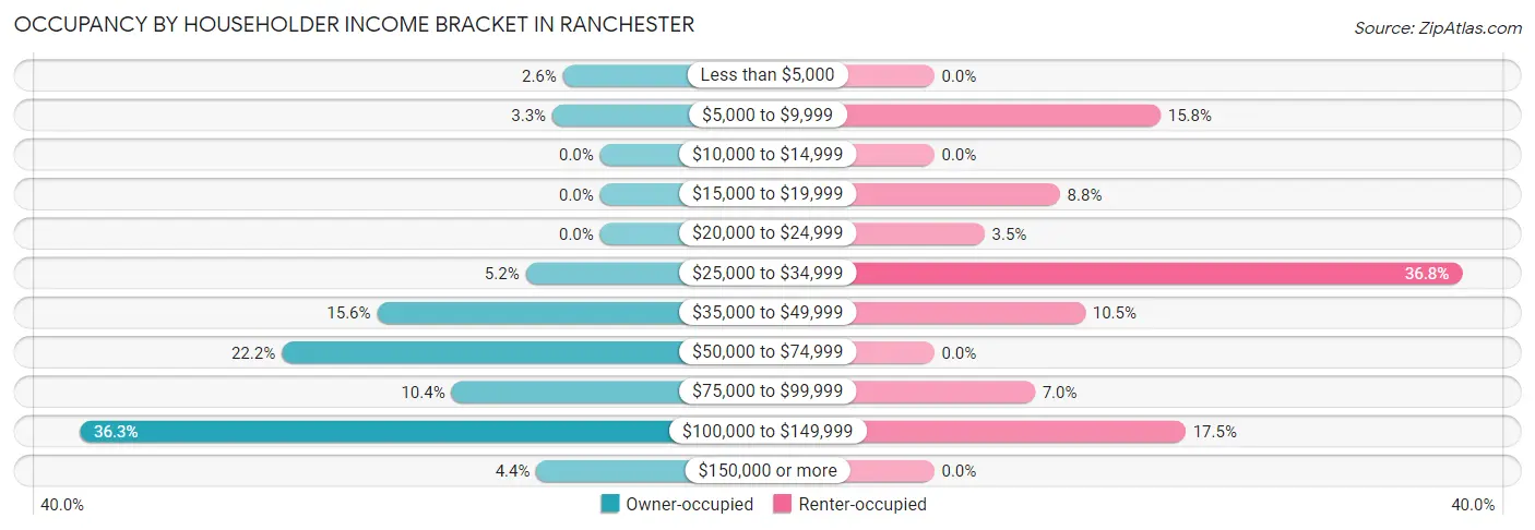 Occupancy by Householder Income Bracket in Ranchester