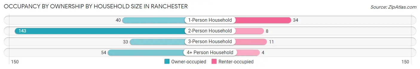 Occupancy by Ownership by Household Size in Ranchester