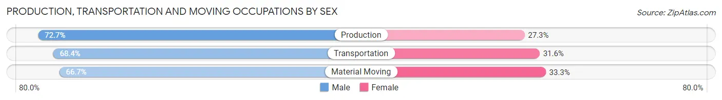 Production, Transportation and Moving Occupations by Sex in Ranchester