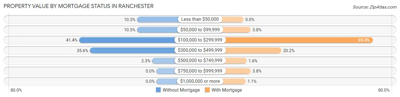 Property Value by Mortgage Status in Ranchester