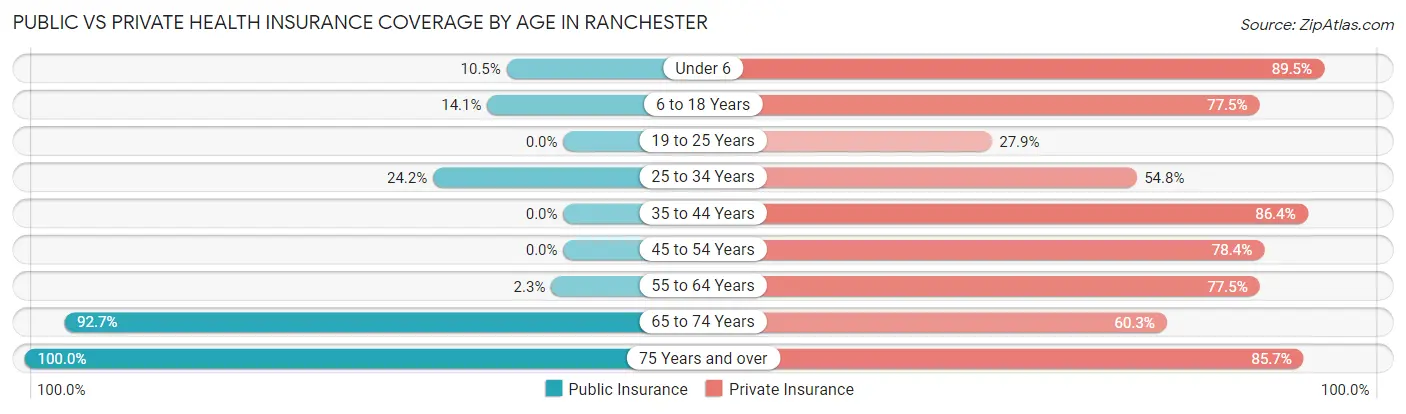 Public vs Private Health Insurance Coverage by Age in Ranchester