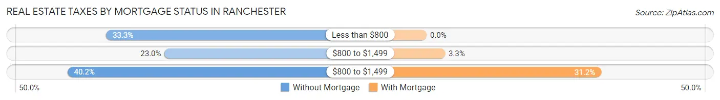 Real Estate Taxes by Mortgage Status in Ranchester